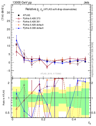 Plot of softdrop.zg in 13000 GeV pp collisions