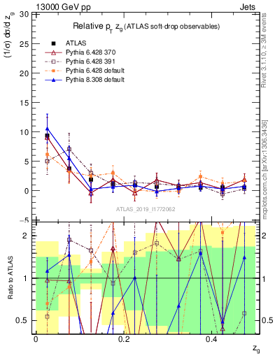 Plot of softdrop.zg in 13000 GeV pp collisions