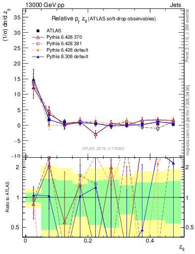 Plot of softdrop.zg in 13000 GeV pp collisions