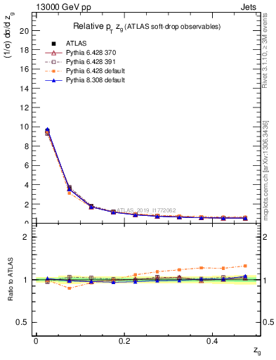 Plot of softdrop.zg in 13000 GeV pp collisions