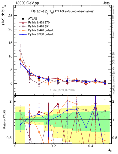 Plot of softdrop.zg in 13000 GeV pp collisions