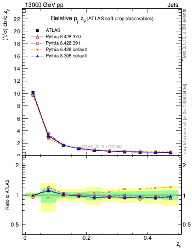 Plot of softdrop.zg in 13000 GeV pp collisions