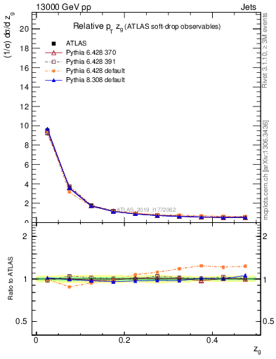 Plot of softdrop.zg in 13000 GeV pp collisions