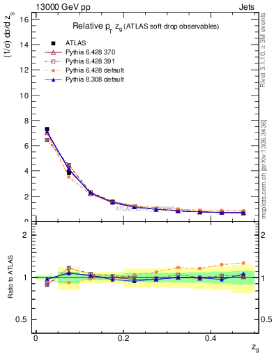 Plot of softdrop.zg in 13000 GeV pp collisions