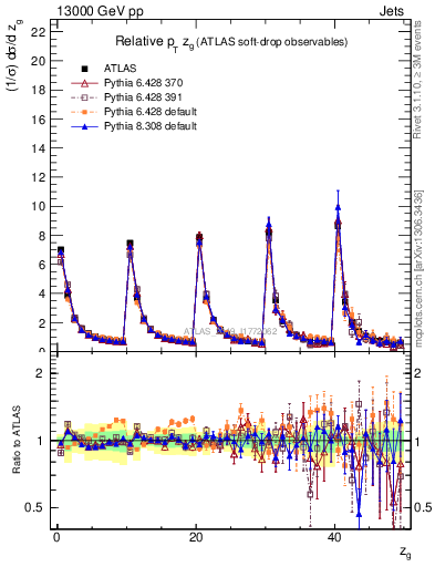 Plot of softdrop.zg in 13000 GeV pp collisions