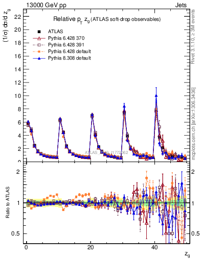 Plot of softdrop.zg in 13000 GeV pp collisions