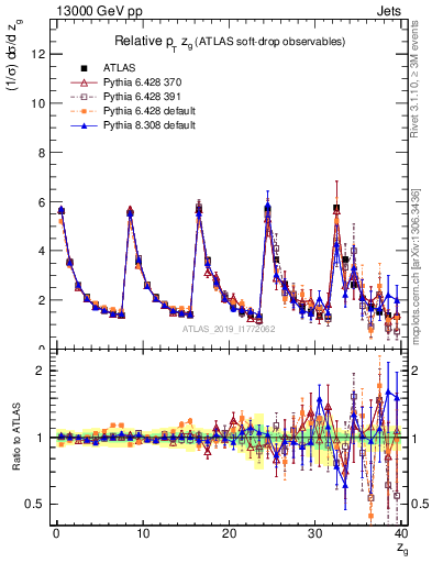 Plot of softdrop.zg in 13000 GeV pp collisions