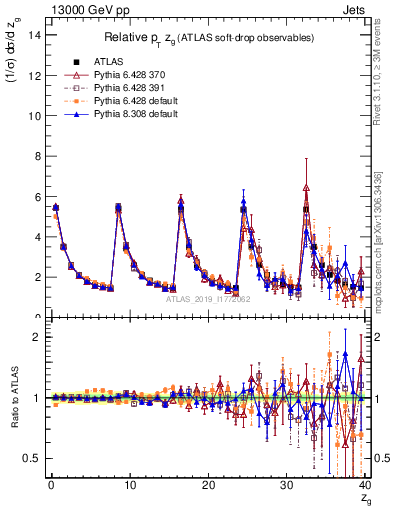 Plot of softdrop.zg in 13000 GeV pp collisions