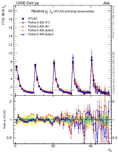 Plot of softdrop.zg in 13000 GeV pp collisions