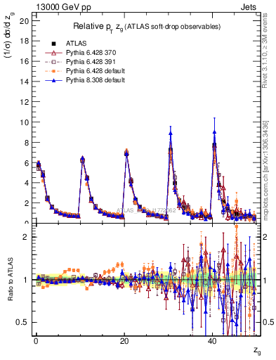 Plot of softdrop.zg in 13000 GeV pp collisions