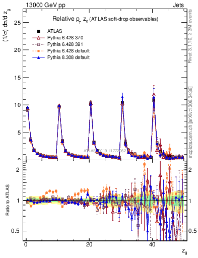 Plot of softdrop.zg in 13000 GeV pp collisions