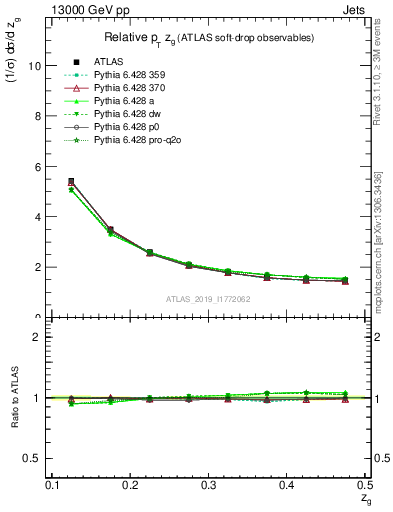 Plot of softdrop.zg in 13000 GeV pp collisions