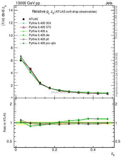 Plot of softdrop.zg in 13000 GeV pp collisions