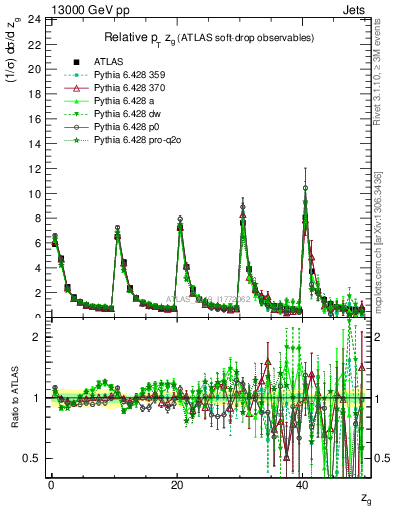 Plot of softdrop.zg in 13000 GeV pp collisions