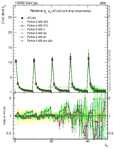 Plot of softdrop.zg in 13000 GeV pp collisions