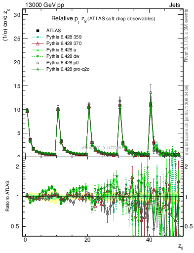 Plot of softdrop.zg in 13000 GeV pp collisions