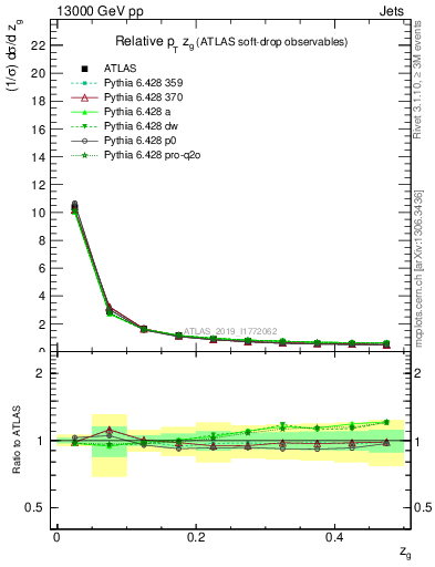 Plot of softdrop.zg in 13000 GeV pp collisions