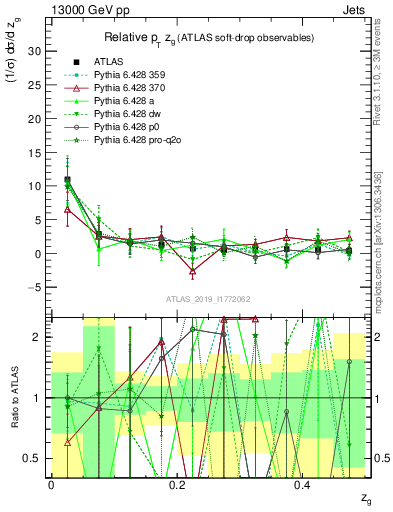 Plot of softdrop.zg in 13000 GeV pp collisions