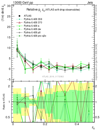 Plot of softdrop.zg in 13000 GeV pp collisions