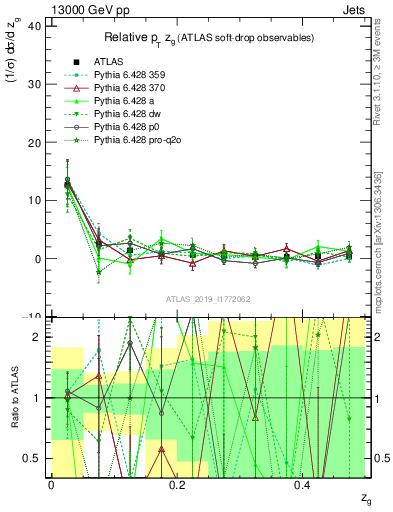 Plot of softdrop.zg in 13000 GeV pp collisions