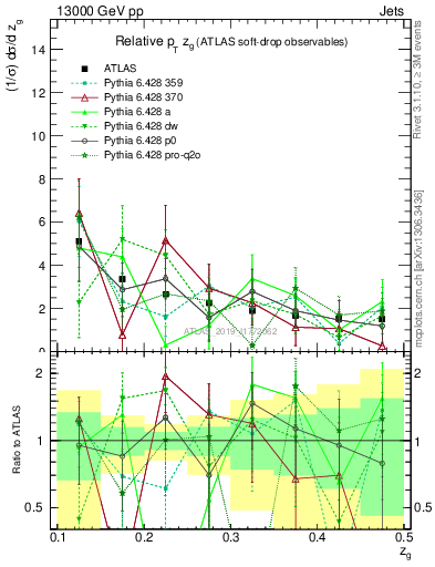 Plot of softdrop.zg in 13000 GeV pp collisions