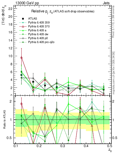 Plot of softdrop.zg in 13000 GeV pp collisions