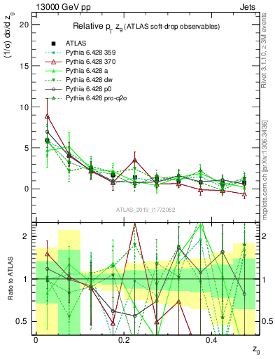 Plot of softdrop.zg in 13000 GeV pp collisions