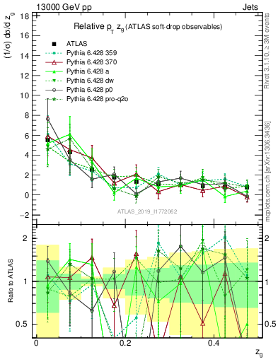 Plot of softdrop.zg in 13000 GeV pp collisions