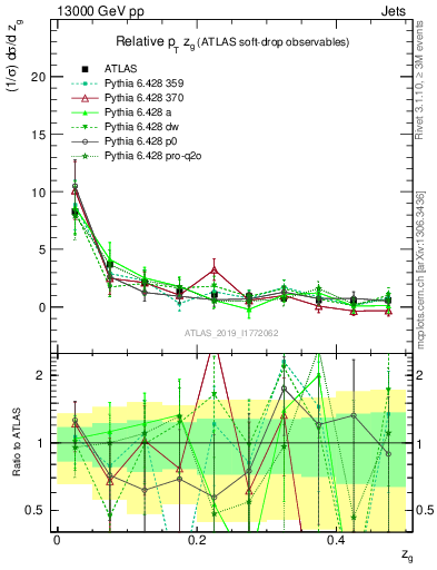 Plot of softdrop.zg in 13000 GeV pp collisions