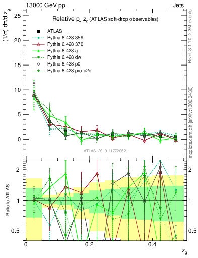 Plot of softdrop.zg in 13000 GeV pp collisions