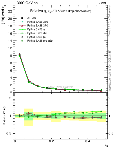 Plot of softdrop.zg in 13000 GeV pp collisions