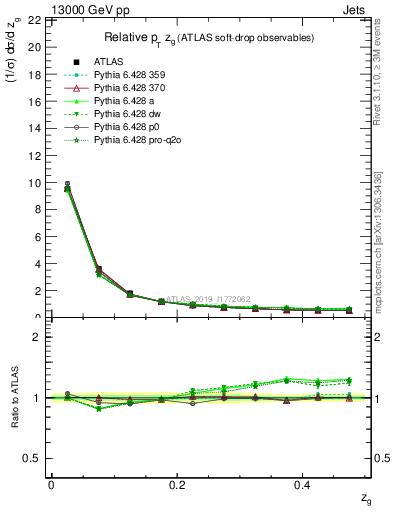 Plot of softdrop.zg in 13000 GeV pp collisions