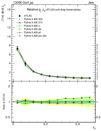 Plot of softdrop.zg in 13000 GeV pp collisions