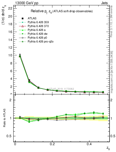 Plot of softdrop.zg in 13000 GeV pp collisions