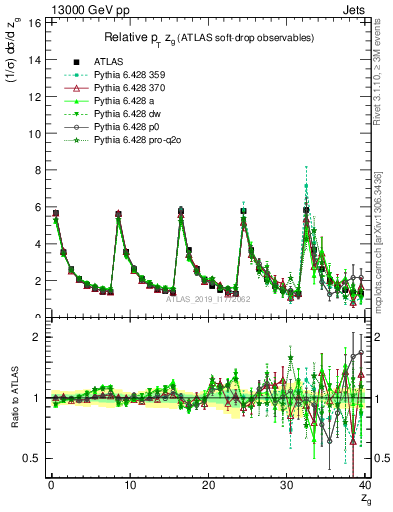 Plot of softdrop.zg in 13000 GeV pp collisions