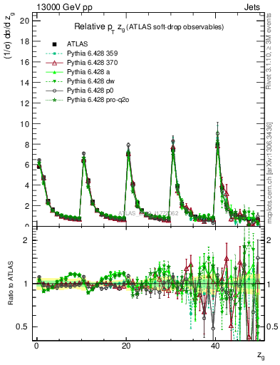 Plot of softdrop.zg in 13000 GeV pp collisions