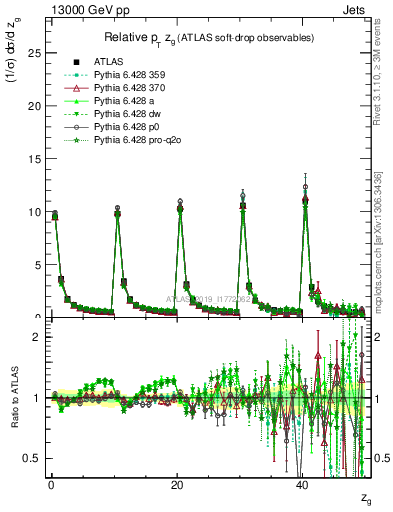 Plot of softdrop.zg in 13000 GeV pp collisions