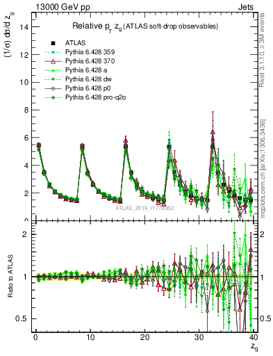 Plot of softdrop.zg in 13000 GeV pp collisions