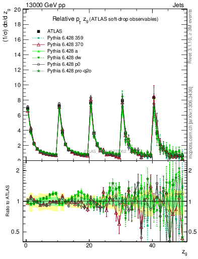 Plot of softdrop.zg in 13000 GeV pp collisions