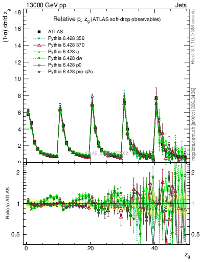 Plot of softdrop.zg in 13000 GeV pp collisions