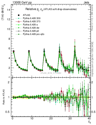 Plot of softdrop.zg in 13000 GeV pp collisions