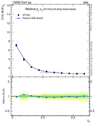 Plot of softdrop.zg in 13000 GeV pp collisions