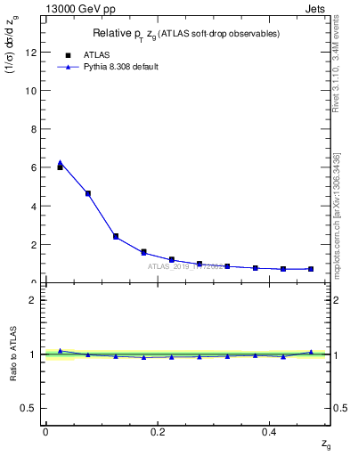 Plot of softdrop.zg in 13000 GeV pp collisions