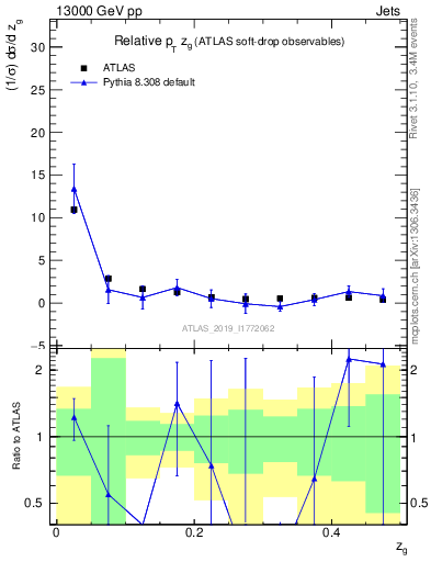 Plot of softdrop.zg in 13000 GeV pp collisions