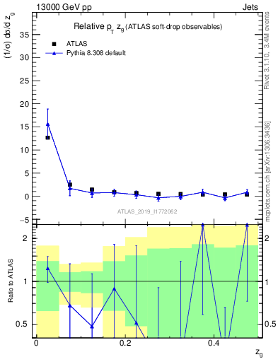 Plot of softdrop.zg in 13000 GeV pp collisions