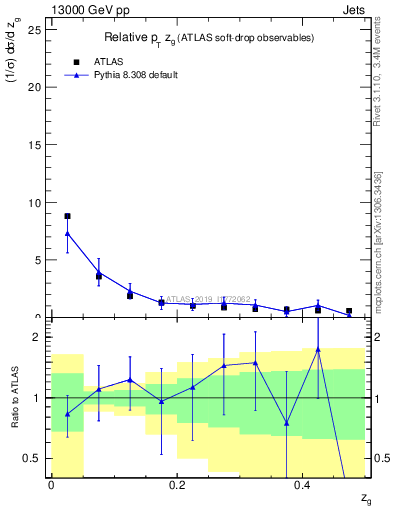 Plot of softdrop.zg in 13000 GeV pp collisions