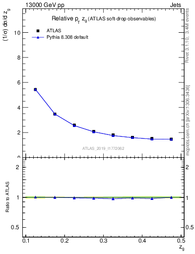 Plot of softdrop.zg in 13000 GeV pp collisions