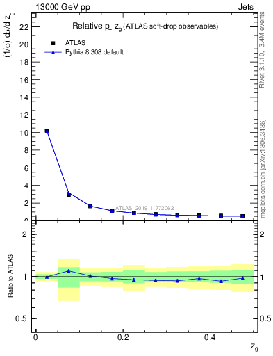 Plot of softdrop.zg in 13000 GeV pp collisions