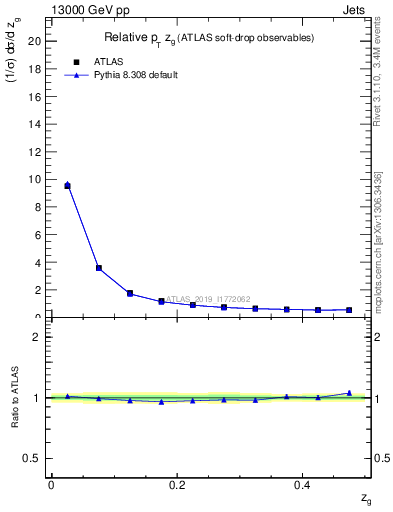 Plot of softdrop.zg in 13000 GeV pp collisions