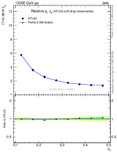 Plot of softdrop.zg in 13000 GeV pp collisions